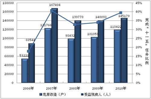 2010年中国残疾人事业发展统计公报