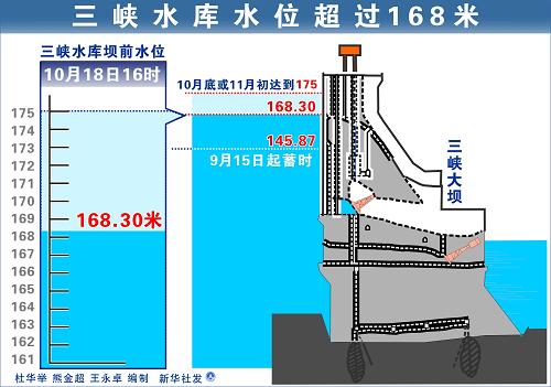图表:三峡水库水位超过168米