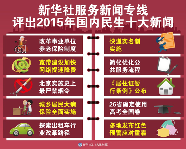 圖表：新華社服務新聞專線評出2015年國內民生十大新聞。