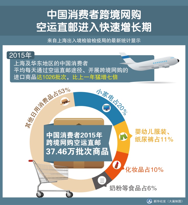 圖表：中國消費者跨境網購空運直郵進入快速增長期