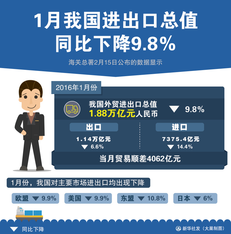 圖表：1月我國進出口總值同比下降9．8%  新華社發 大巢製圖