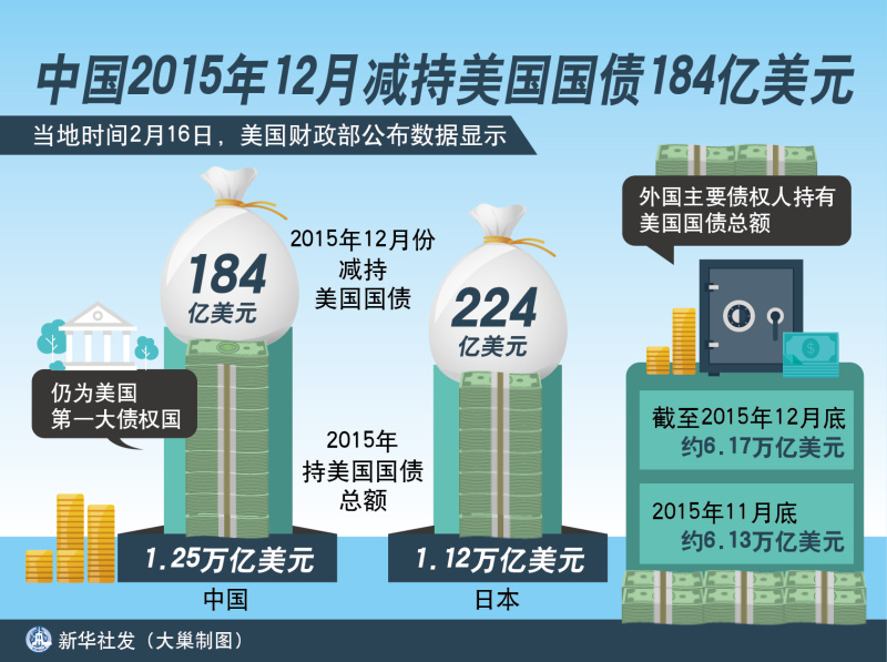 圖表：中國去年12月減持美國國債184億美元  新華社發 大巢製圖