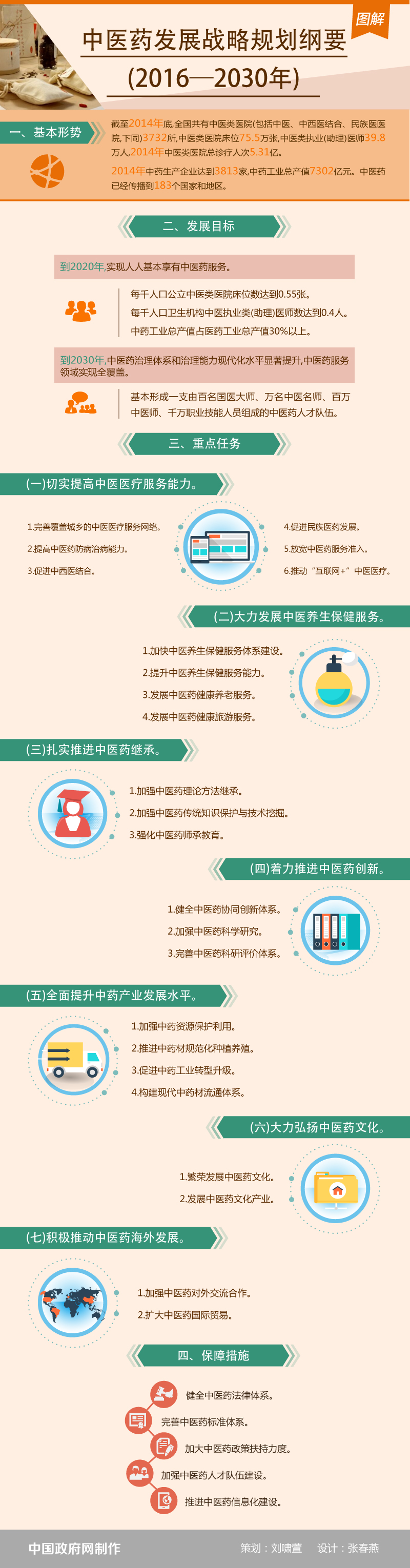 圖解：中醫藥發展戰略規劃綱要（2016—2030年）
