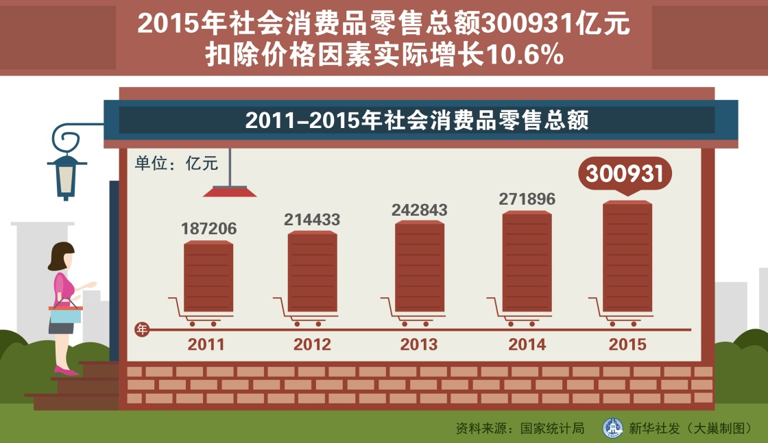 圖表：2015年社會消費品零售總額300931億元  新華社發 大巢製圖