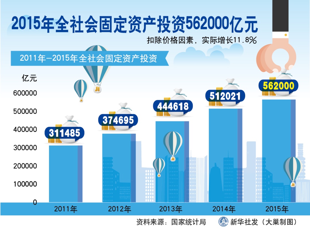 圖表：2015年全社會固定資産投資562000億元  新華社發 大巢製圖