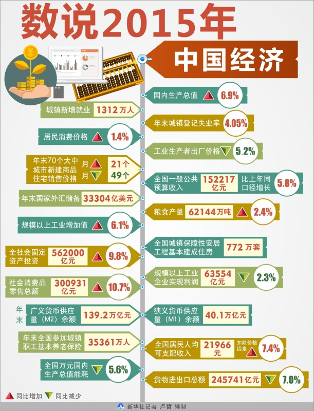 圖表：數説2015年中國經濟 新華社記者 盧哲 編制