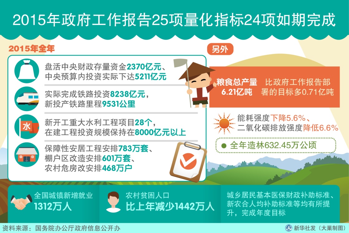 圖表：2015年政府工作報告25項量化指標24項如期完成 新華社發 大巢製圖