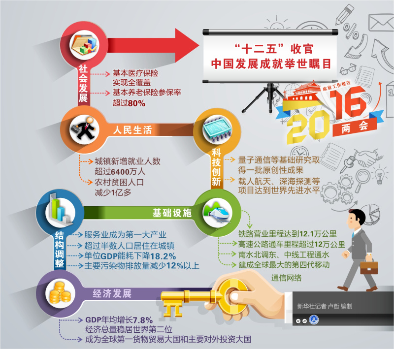 圖表：“十二五”收官　中國發展成就舉世矚目  新華社記者 盧哲 編制