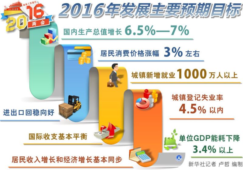 圖表：2016年發展主要預期目標  新華社記者 盧哲 編制