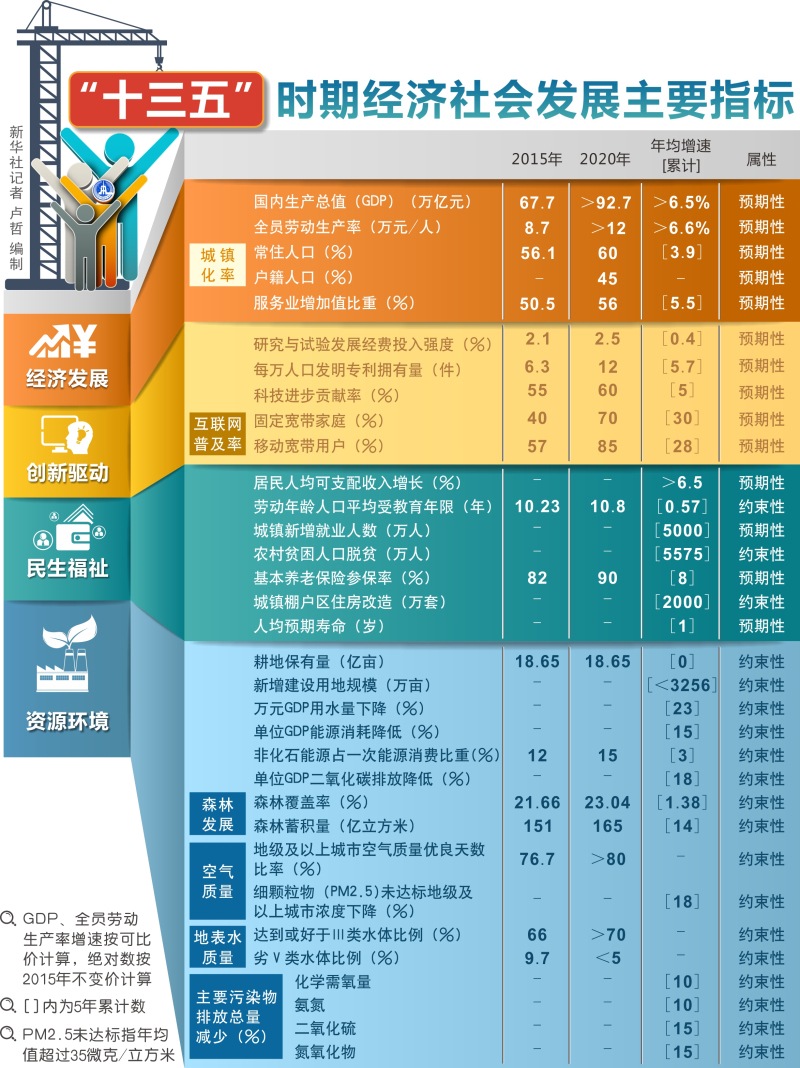 圖表：“十三五”時期經濟社會發展主要指標  新華社記者 盧哲 編制