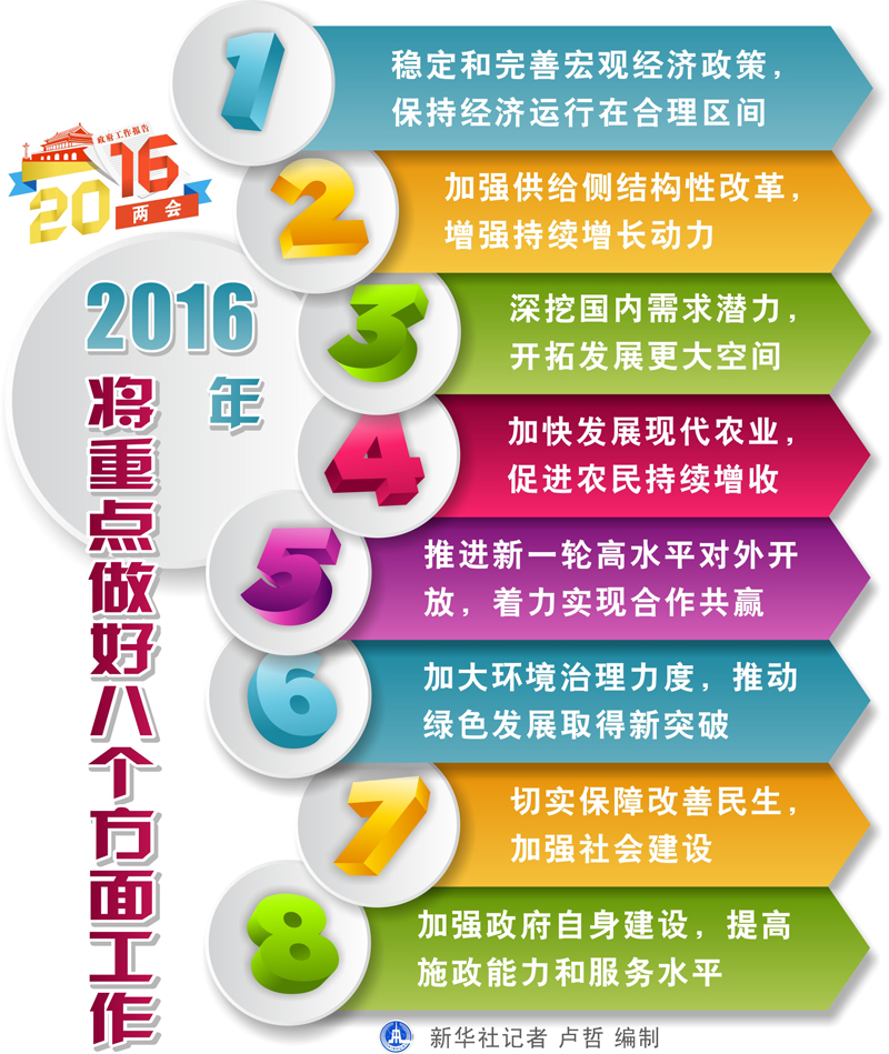 圖表：2016年將重點做好八個方面工作  新華社記者 盧哲 編制