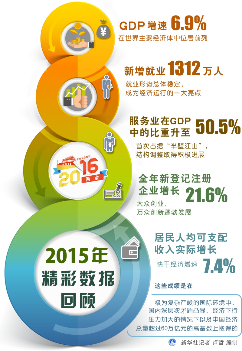 圖表：2015年精彩數據回顧  新華社記者 盧哲 編制