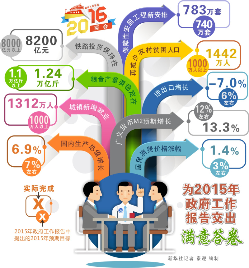圖表：為2015年政府工作報告交出滿意答卷  新華社記者 秦迎 編制