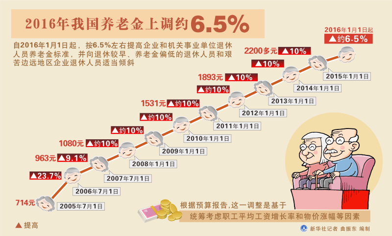 圖表：2016年我國養老金上調約6.5%  新華社記者 曲振東 編制