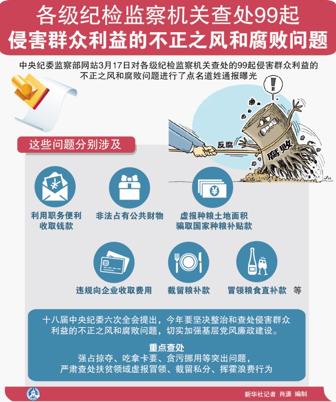 圖表：各級紀檢監察機關查處99起侵害群眾利益的不正之風和腐敗問題。新華社記者 肖瀟 編制