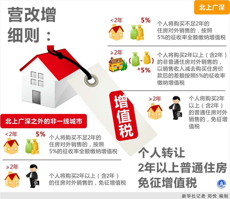 圖表：營改增細則：個人轉讓2年以上普通住房免徵增值稅  新華社記者 鄭悅 編制