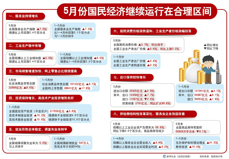 图表:5月份国民经济继续运行在合理区间